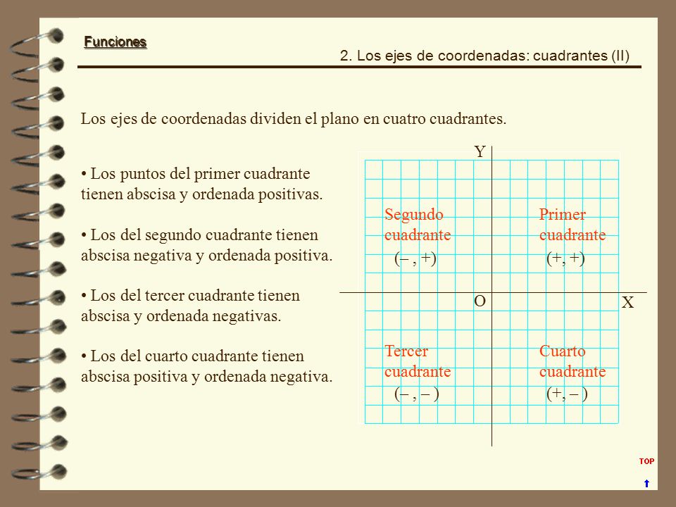 Los ejes de coordenadas dividen el plano en cuatro cuadrantes.