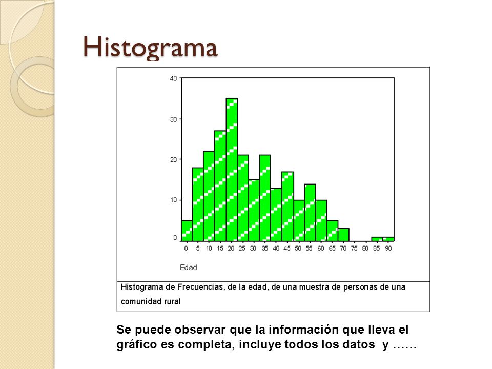 Histograma Se puede observar que la información que lleva el gráfico es completa, incluye todos los datos y ……