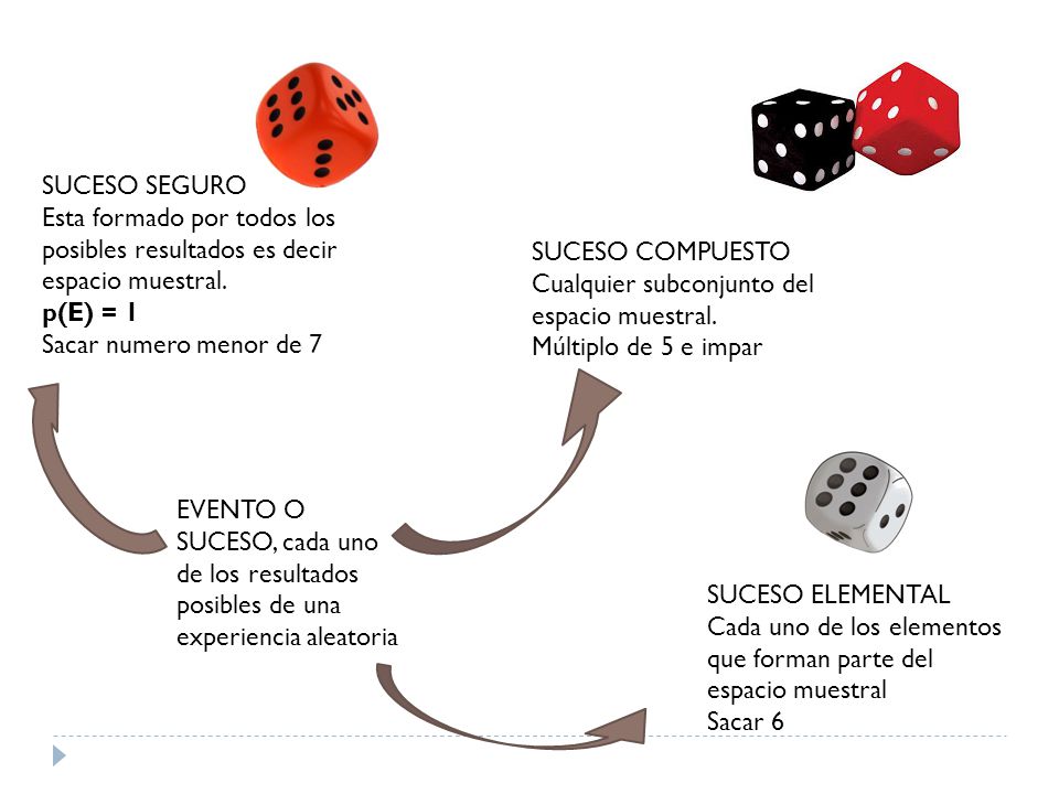 SUCESO SEGURO Esta formado por todos los posibles resultados es decir espacio muestral. p(E) = 1. Sacar numero menor de 7.