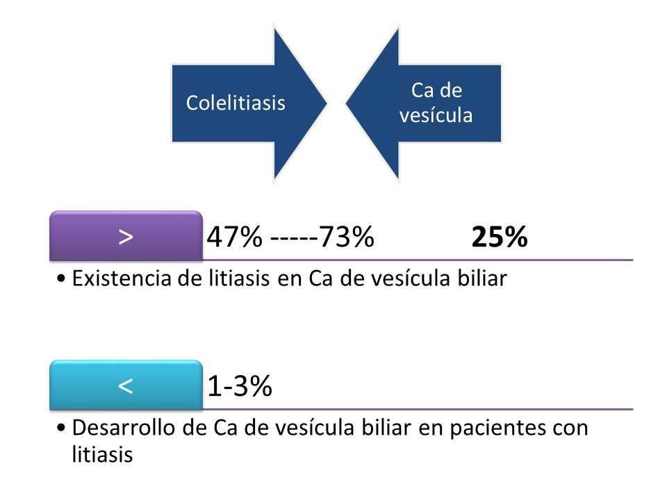 Colelitiasis Ca de vesícula. 47% % 25% > Existencia de litiasis en Ca de vesícula biliar.