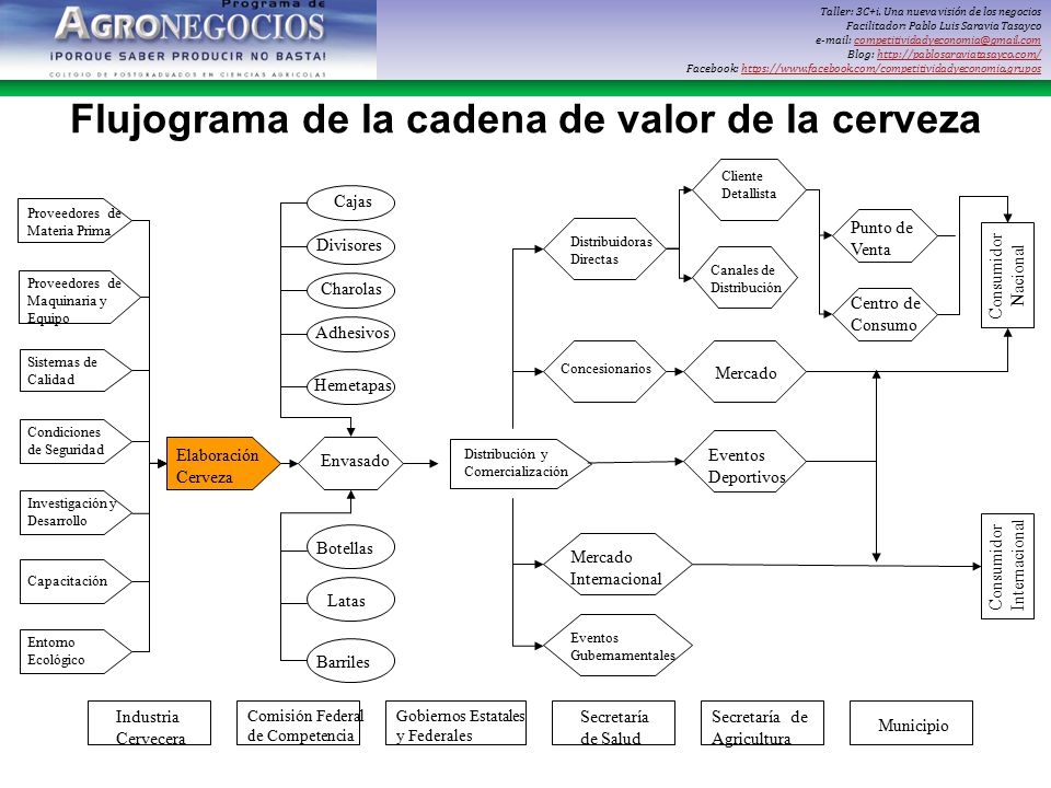 Flujograma de la cadena de valor de la cerveza
