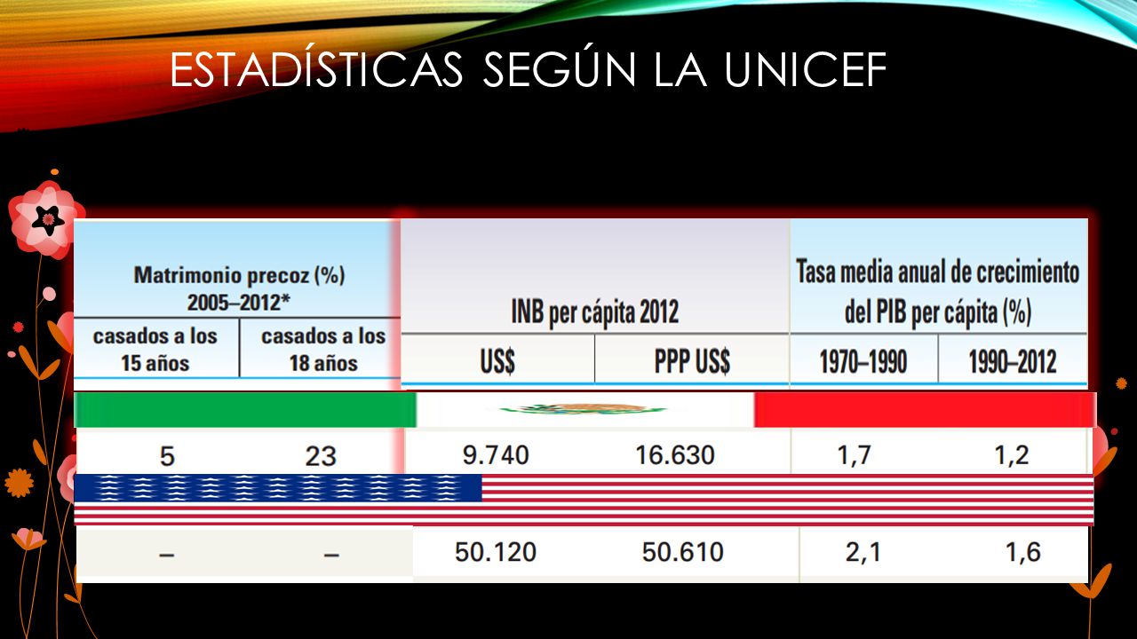 Estadísticas según la unicef