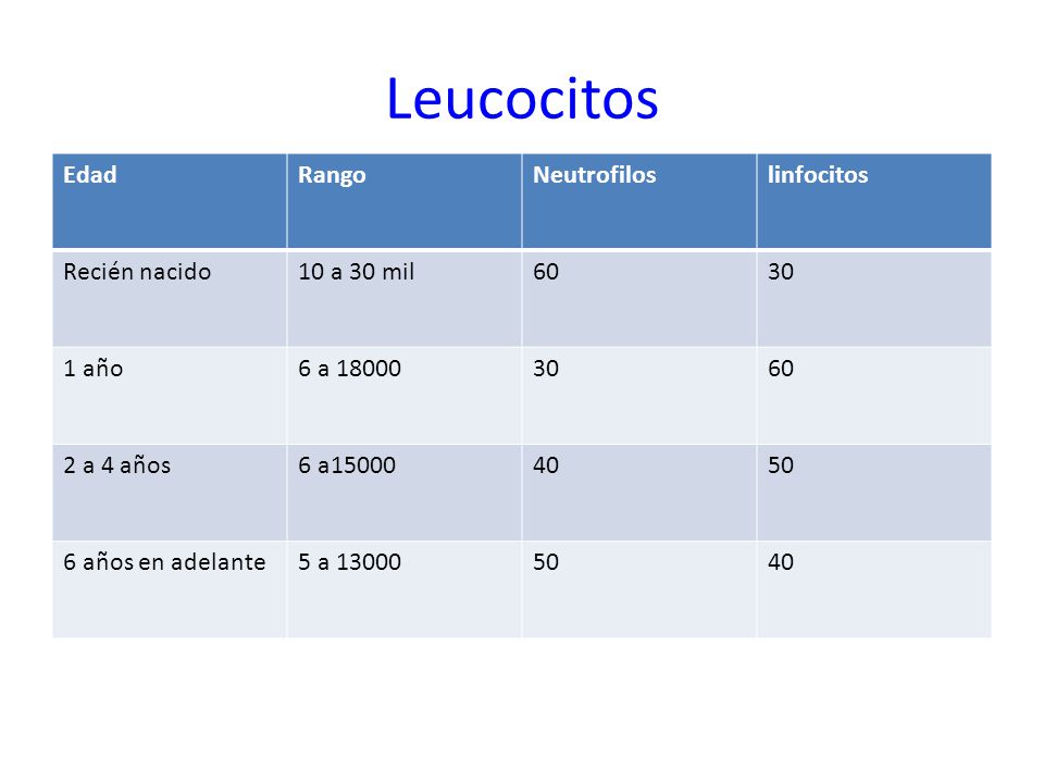 Leucocitos Edad Rango Neutrofilos linfocitos Recién nacido 10 a 30 mil