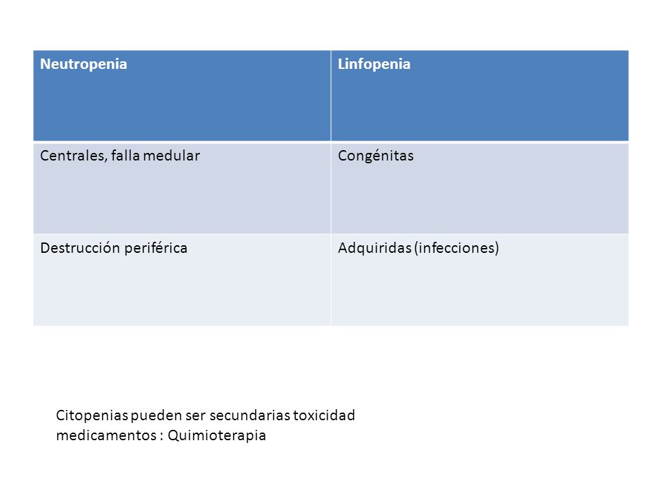 Neutropenia Linfopenia. Centrales, falla medular. Congénitas. Destrucción periférica. Adquiridas (infecciones)