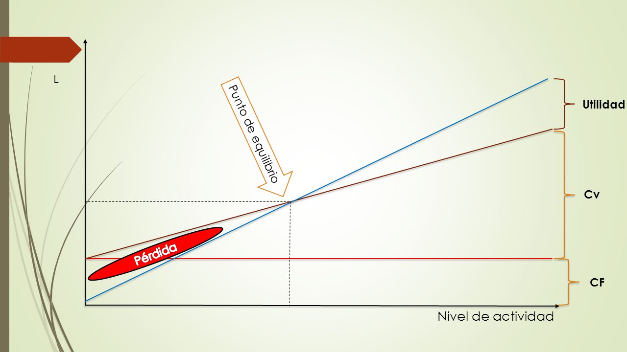 L Utilidad Punto de equilibrio Cv Pérdida CF Nivel de actividad