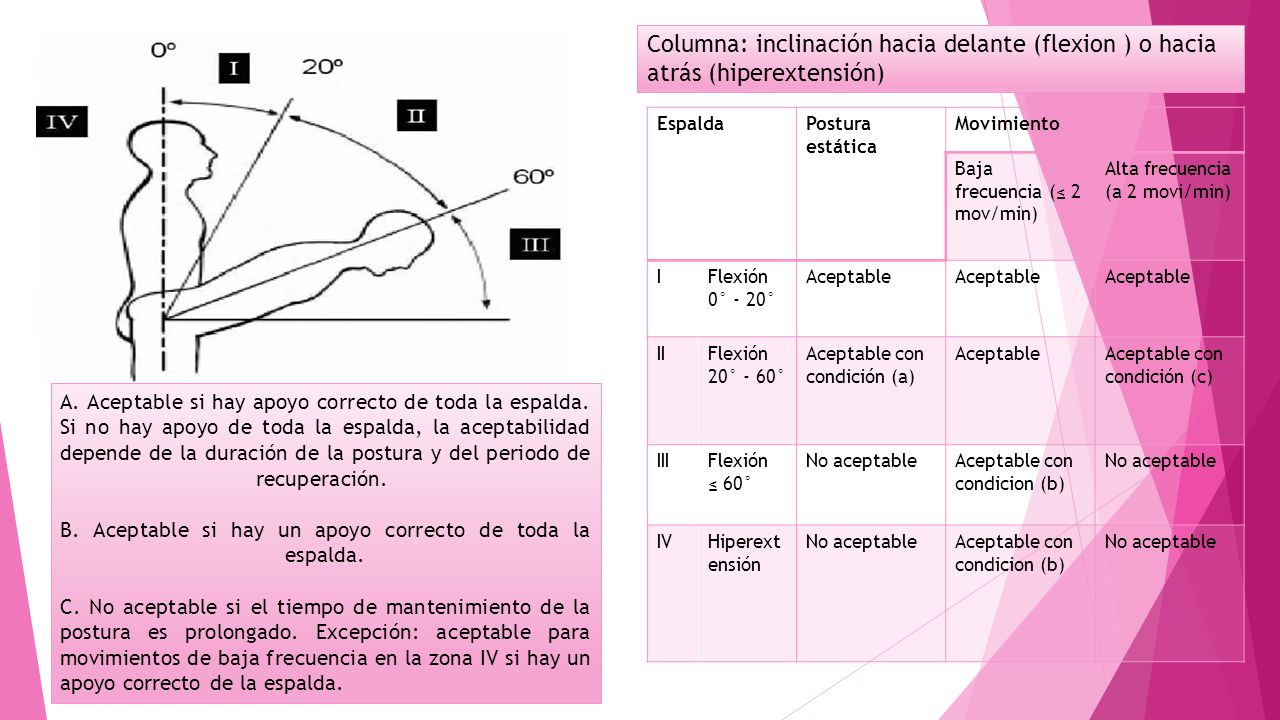 Columna: inclinación hacia delante (flexion ) o hacia atrás (hiperextensión)