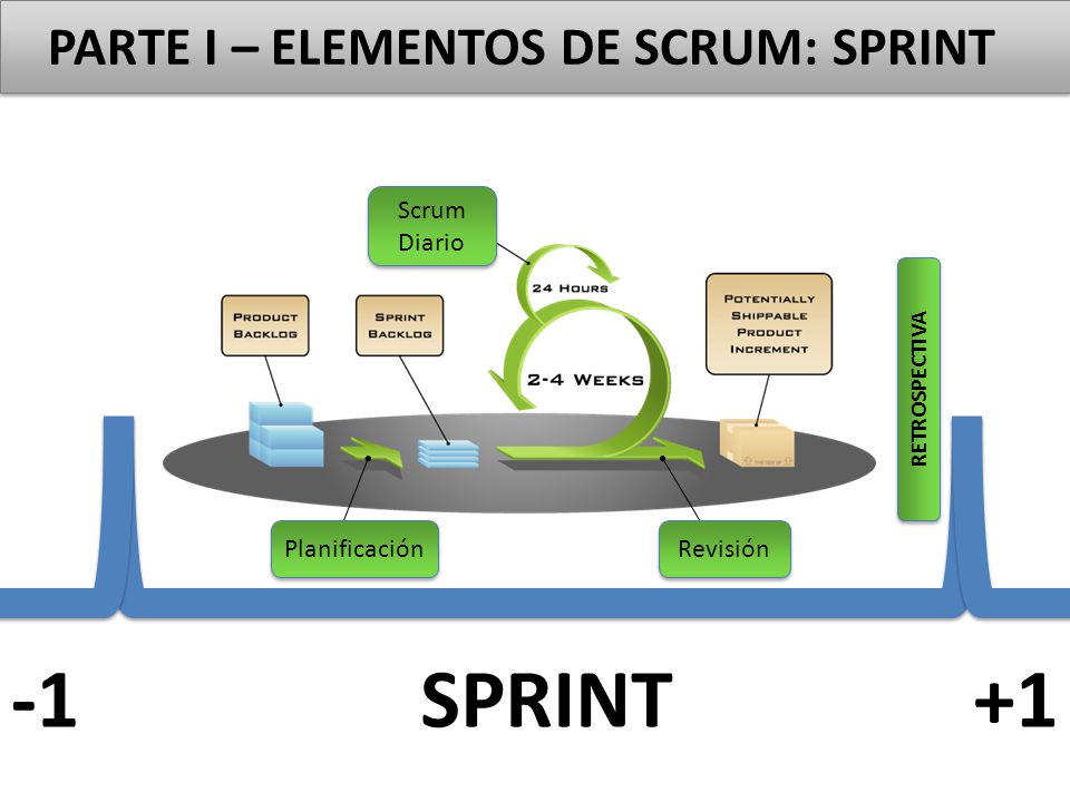 +1 -1 SPRINT PARTE I – ELEMENTOS DE SCRUM: SPRINT Scrum Diario