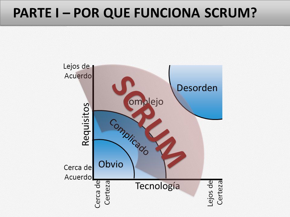 SCRUM PARTE I – POR QUE FUNCIONA SCRUM Desorden Complejo Requisitos