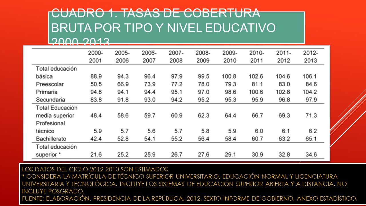 Cuadro 1. Tasas de cobertura bruta por tipo y nivel educativo