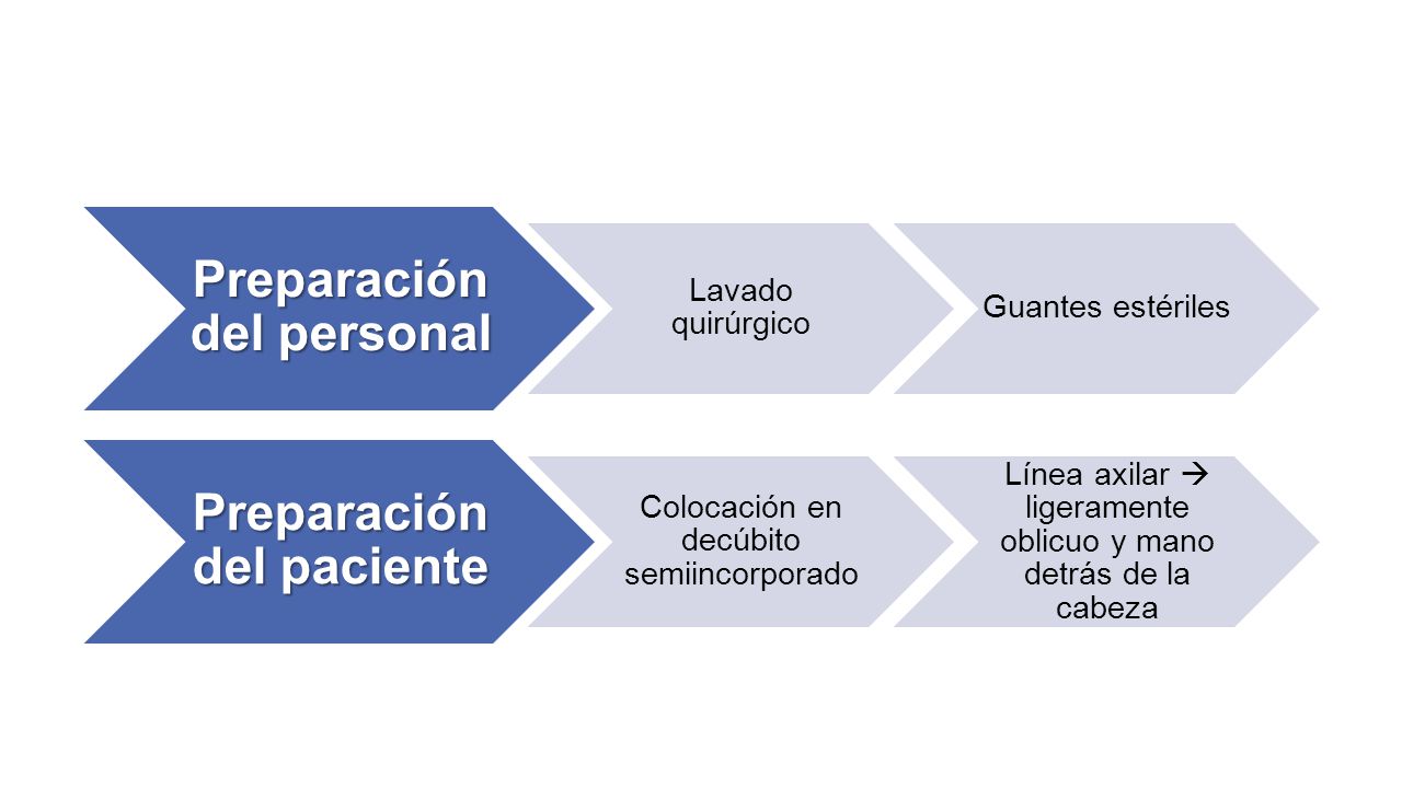 Preparación del personal Preparación del paciente