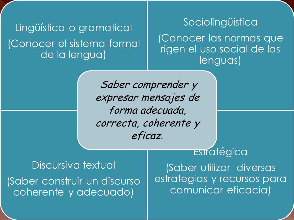(Conocer el sistema formal de la lengua) Lingüística o gramatical
