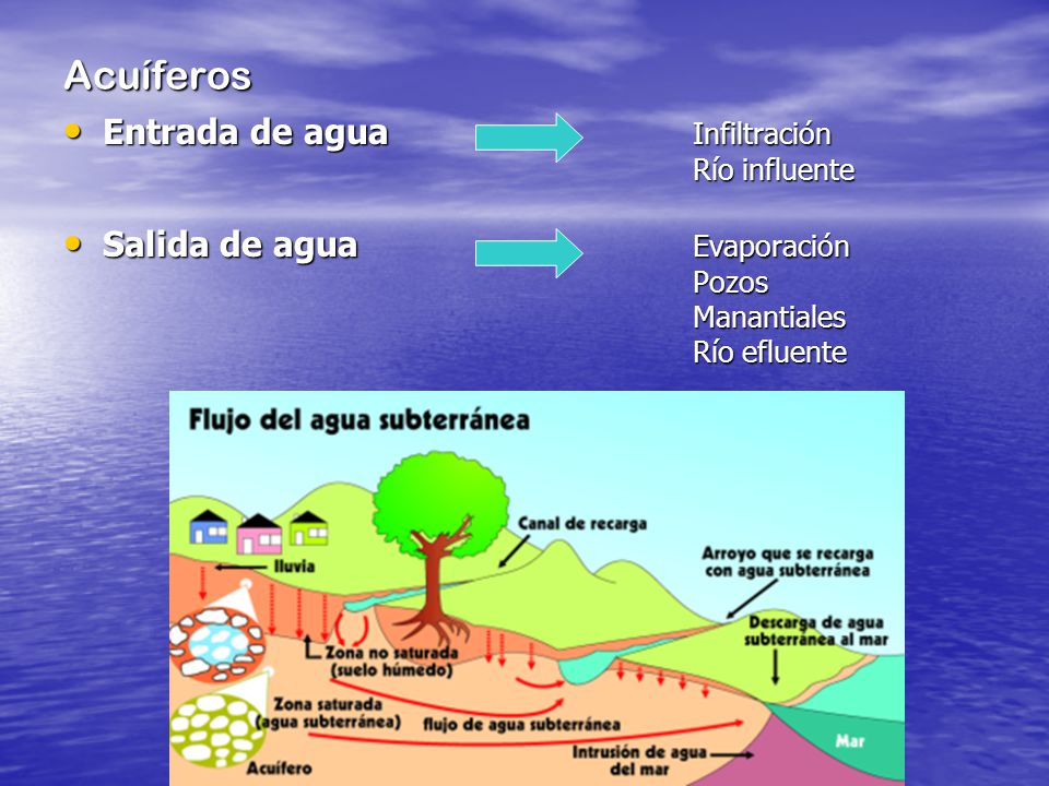 Acuíferos Entrada de agua Infiltración Salida de agua Evaporación