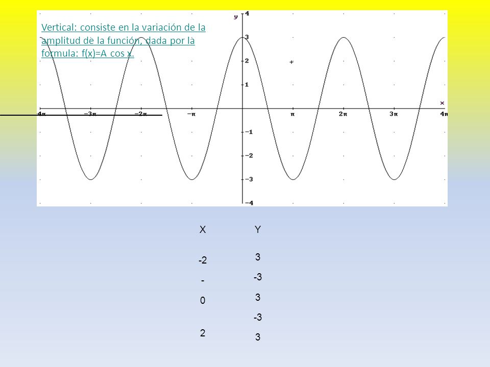 Vertical: consiste en la variación de la amplitud de la función, dada por la formula: f(x)=A cos x.