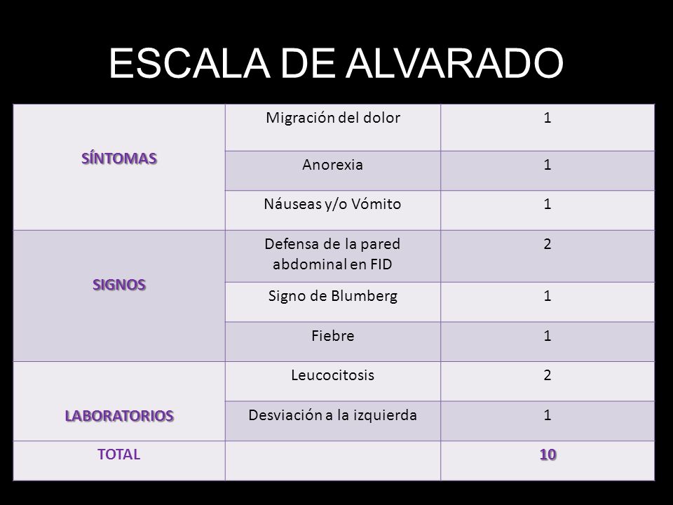 ESCALA DE ALVARADO SÍNTOMAS Migración del dolor 1 Anorexia