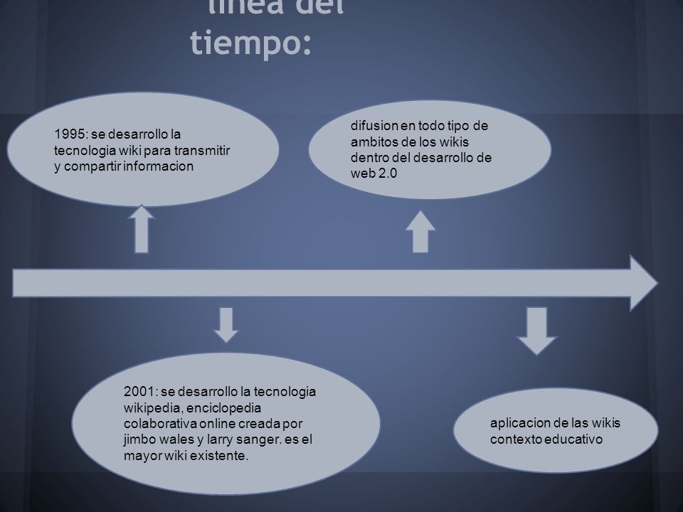 linea del tiempo: 1995: se desarrollo la tecnologia wiki para transmitir y compartir informacion.