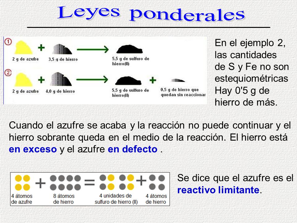 Leyes ponderales En el ejemplo 2, las cantidades de S y Fe no son estequiométricasHay 0 5 g de hierro de más.