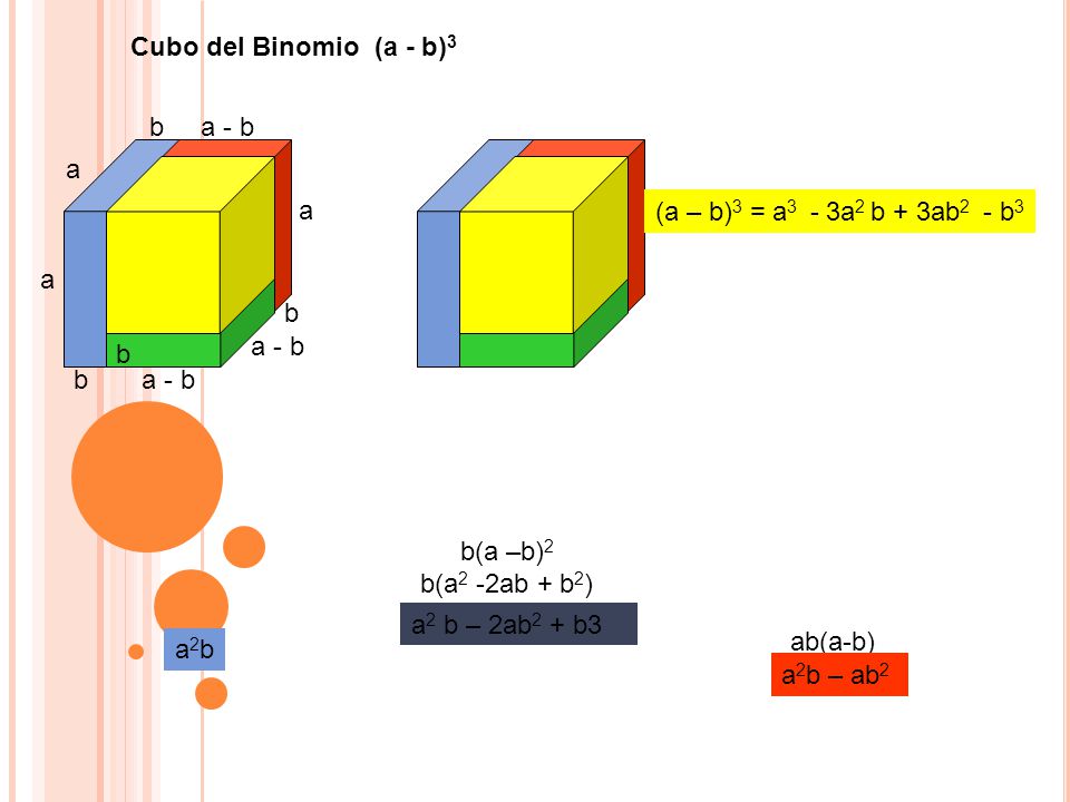 Cubo del Binomio (a - b)3 a. b. a - b. (a – b)3 = a3 - 3a2 b + 3ab2 - b3. b(a –b)2. b(a2 -2ab + b2)