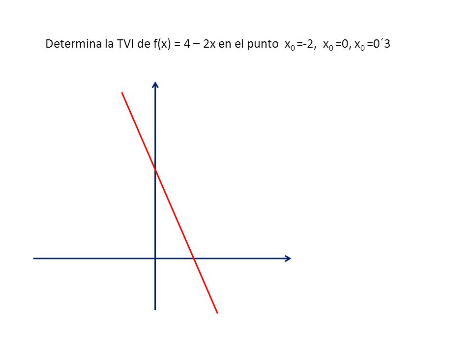 Determina la TVI de f(x) = 4 – 2x en el punto x0 =-2, x0 =0, x0 =0´3