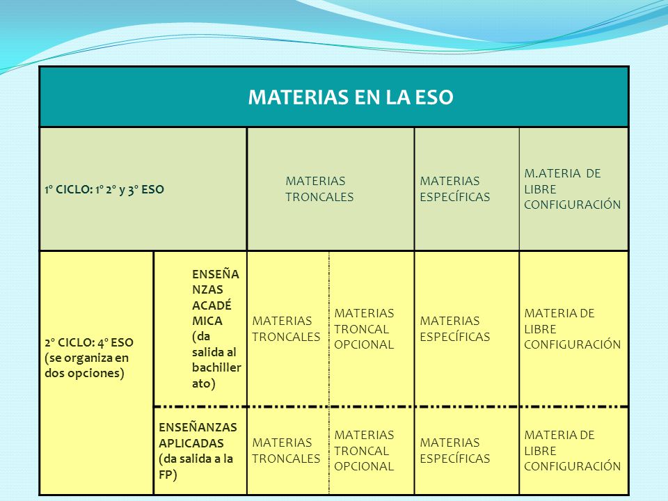 MATERIAS EN LA ESO 1º CICLO: 1º 2º y 3º ESO MATERIAS TRONCALES