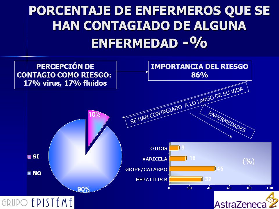 PORCENTAJE DE ENFERMEROS QUE SE HAN CONTAGIADO DE ALGUNA ENFERMEDAD -%