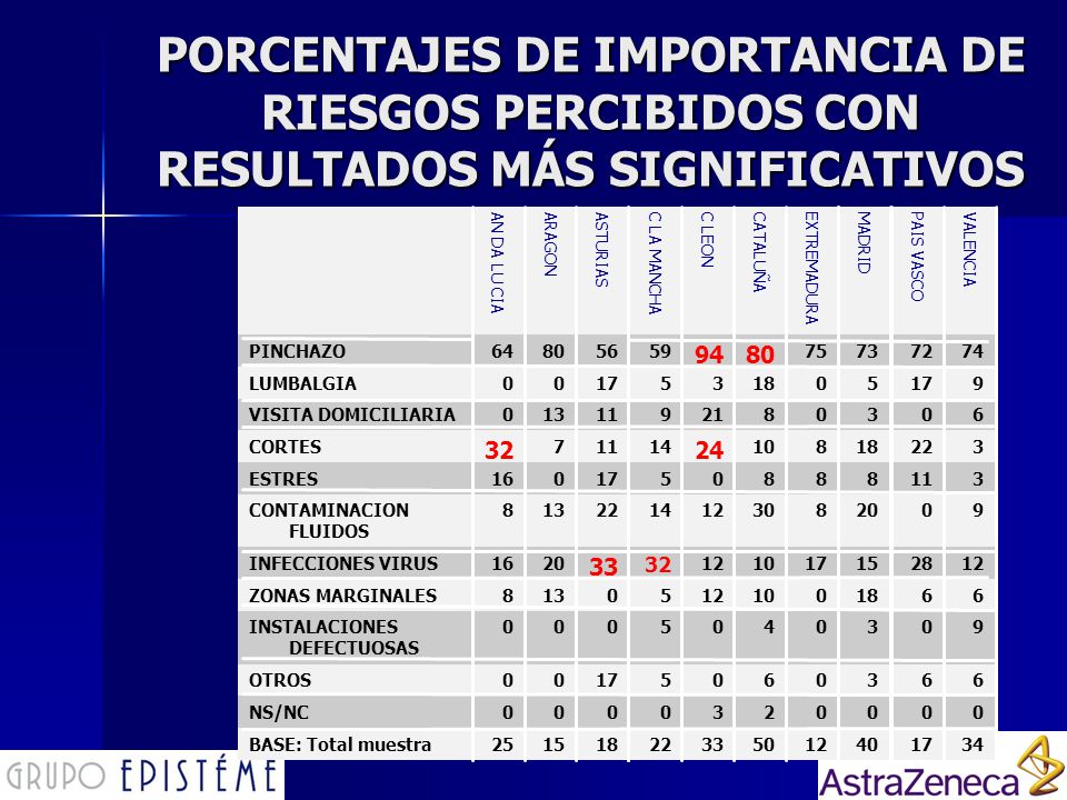 PORCENTAJES DE IMPORTANCIA DE RIESGOS PERCIBIDOS CON RESULTADOS MÁS SIGNIFICATIVOS