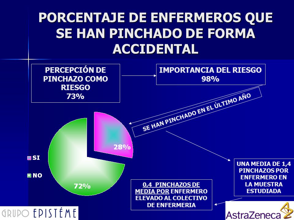 PORCENTAJE DE ENFERMEROS QUE SE HAN PINCHADO DE FORMA ACCIDENTAL