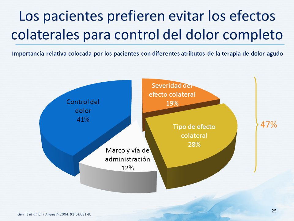 Los pacientes prefieren evitar los efectos colaterales para control del dolor completo