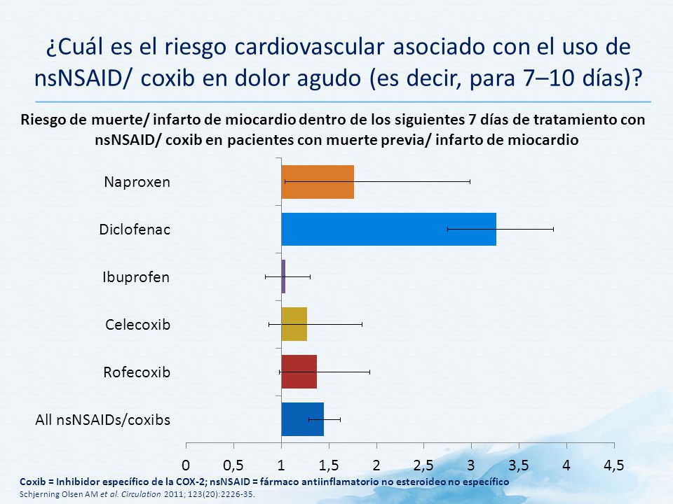 nsNSAID/ coxib en pacientes con muerte previa/ infarto de miocardio