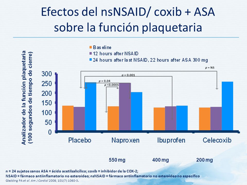 Efectos del nsNSAID/ coxib + ASA sobre la función plaquetaria
