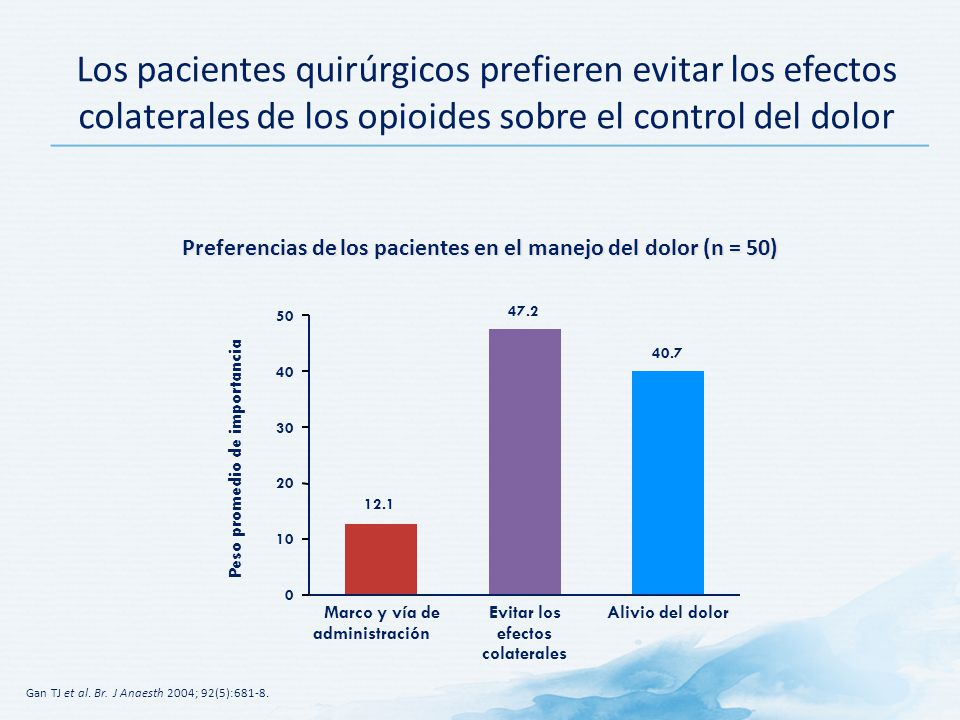 Los pacientes quirúrgicos prefieren evitar los efectos colaterales de los opioides sobre el control del dolor
