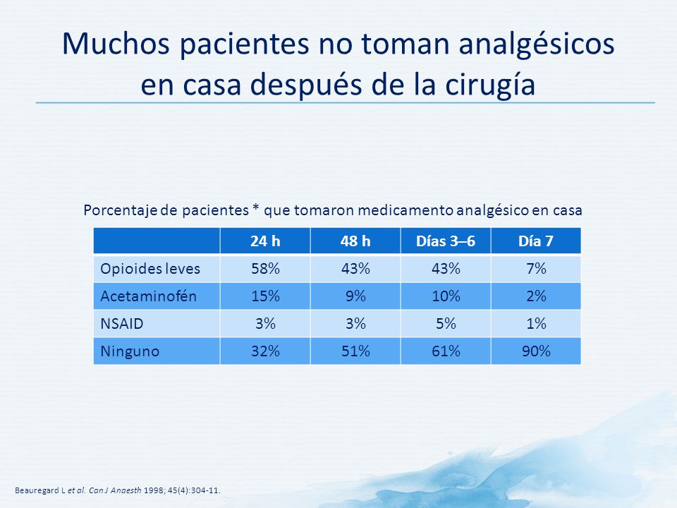 Muchos pacientes no toman analgésicos en casa después de la cirugía