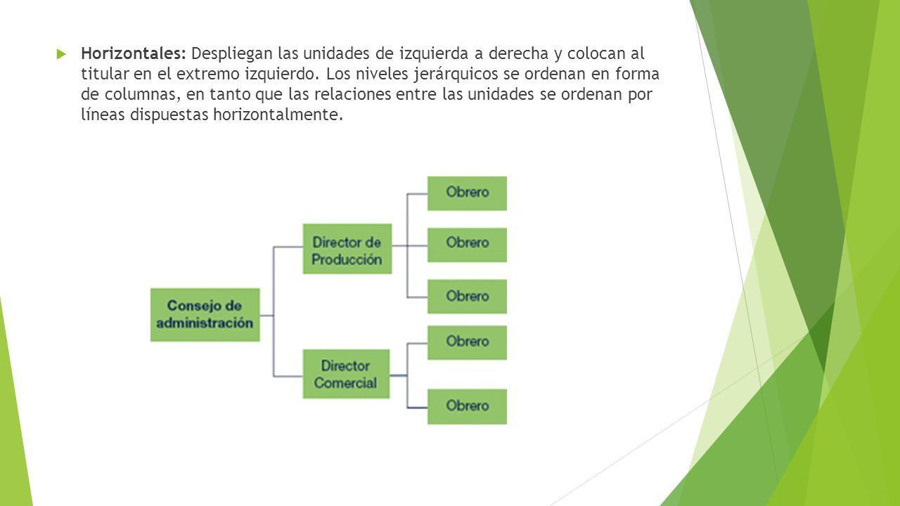 Horizontales: Despliegan las unidades de izquierda a derecha y colocan al titular en el extremo izquierdo.