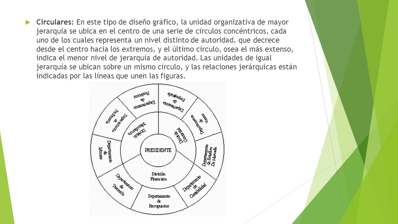 Circulares: En este tipo de diseño gráfico, la unidad organizativa de mayor jerarquía se ubica en el centro de una serie de círculos concéntricos, cada uno de los cuales representa un nivel distinto de autoridad, que decrece desde el centro hacia los extremos, y el último círculo, osea el más extenso, indica el menor nivel de jerarquía de autoridad.