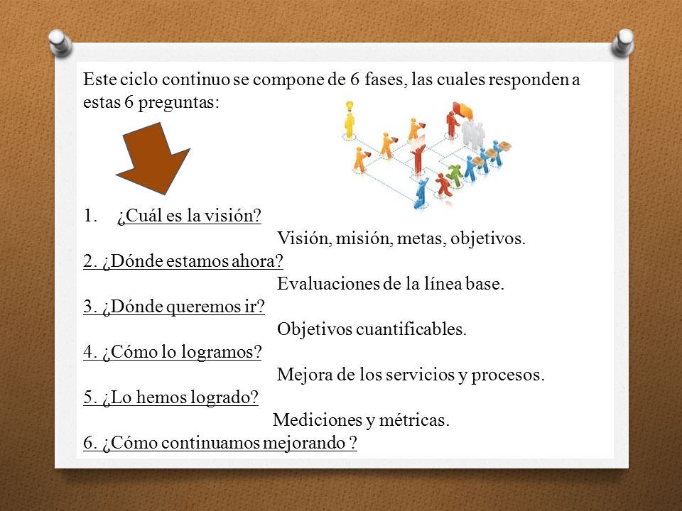 Este ciclo continuo se compone de 6 fases, las cuales responden a estas 6 preguntas: