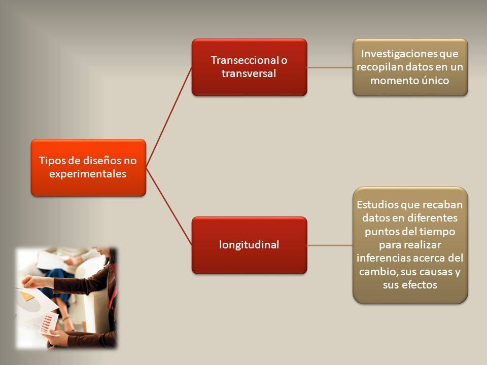 Tipos de diseños no experimentales Transeccional o transversal