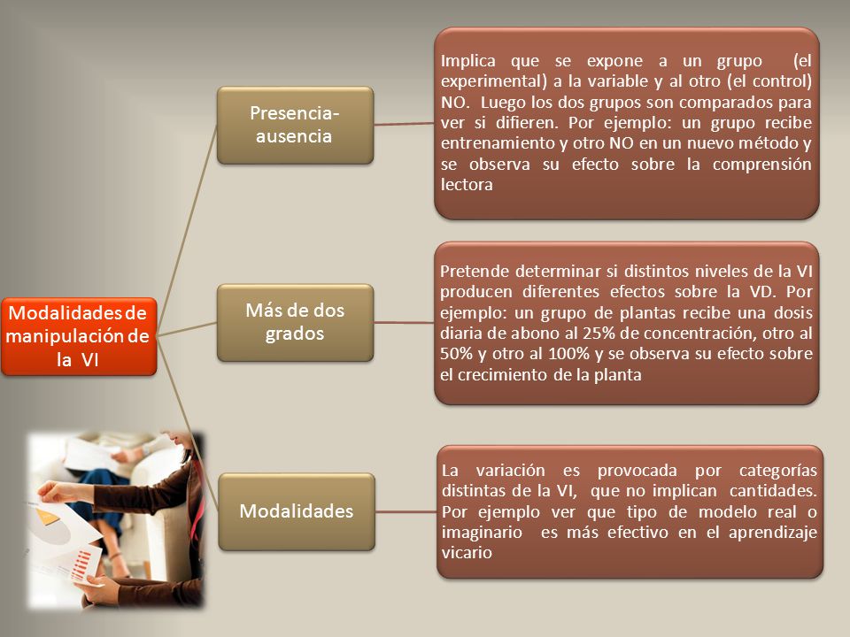 Modalidades de manipulación de la VI