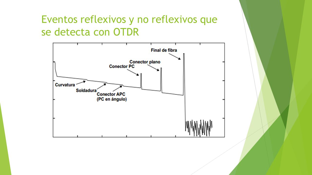 Eventos reflexivos y no reflexivos que se detecta con OTDR