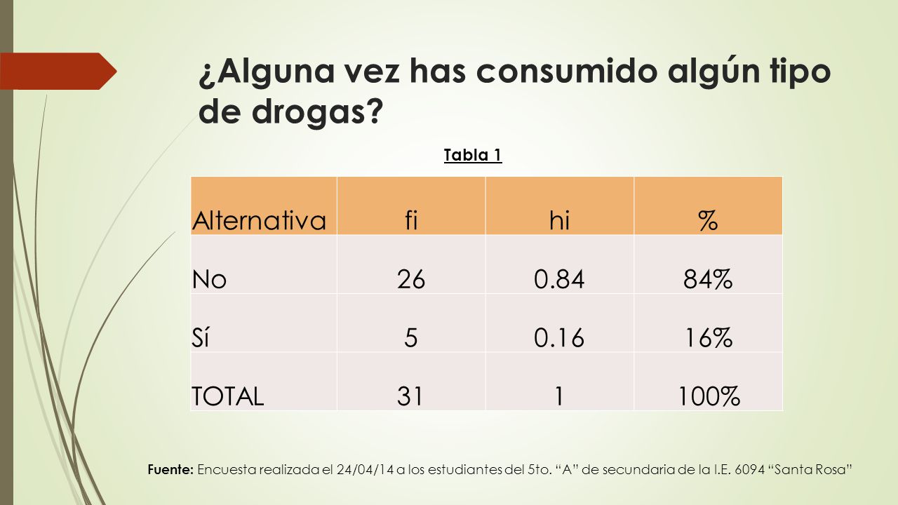 ¿Alguna vez has consumido algún tipo de drogas