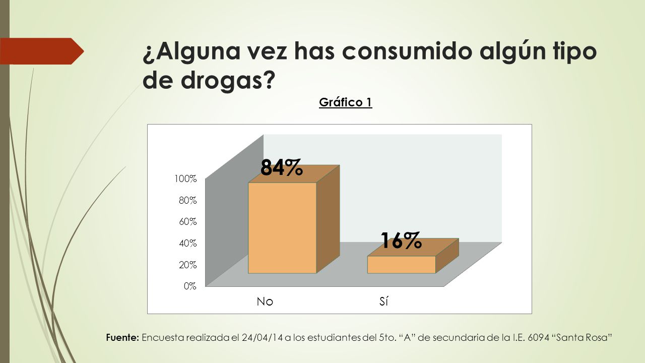 ¿Alguna vez has consumido algún tipo de drogas