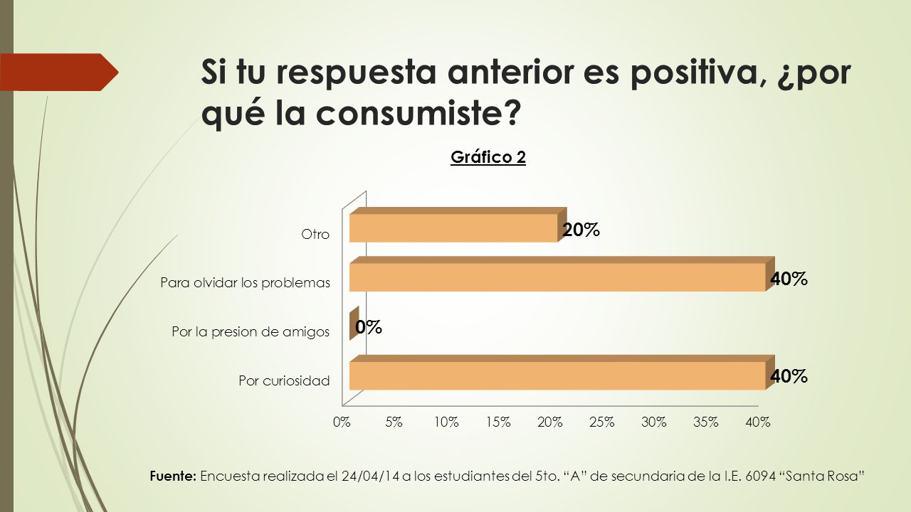 Si tu respuesta anterior es positiva, ¿por qué la consumiste
