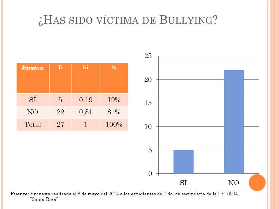 ¿Has sido víctima de Bullying
