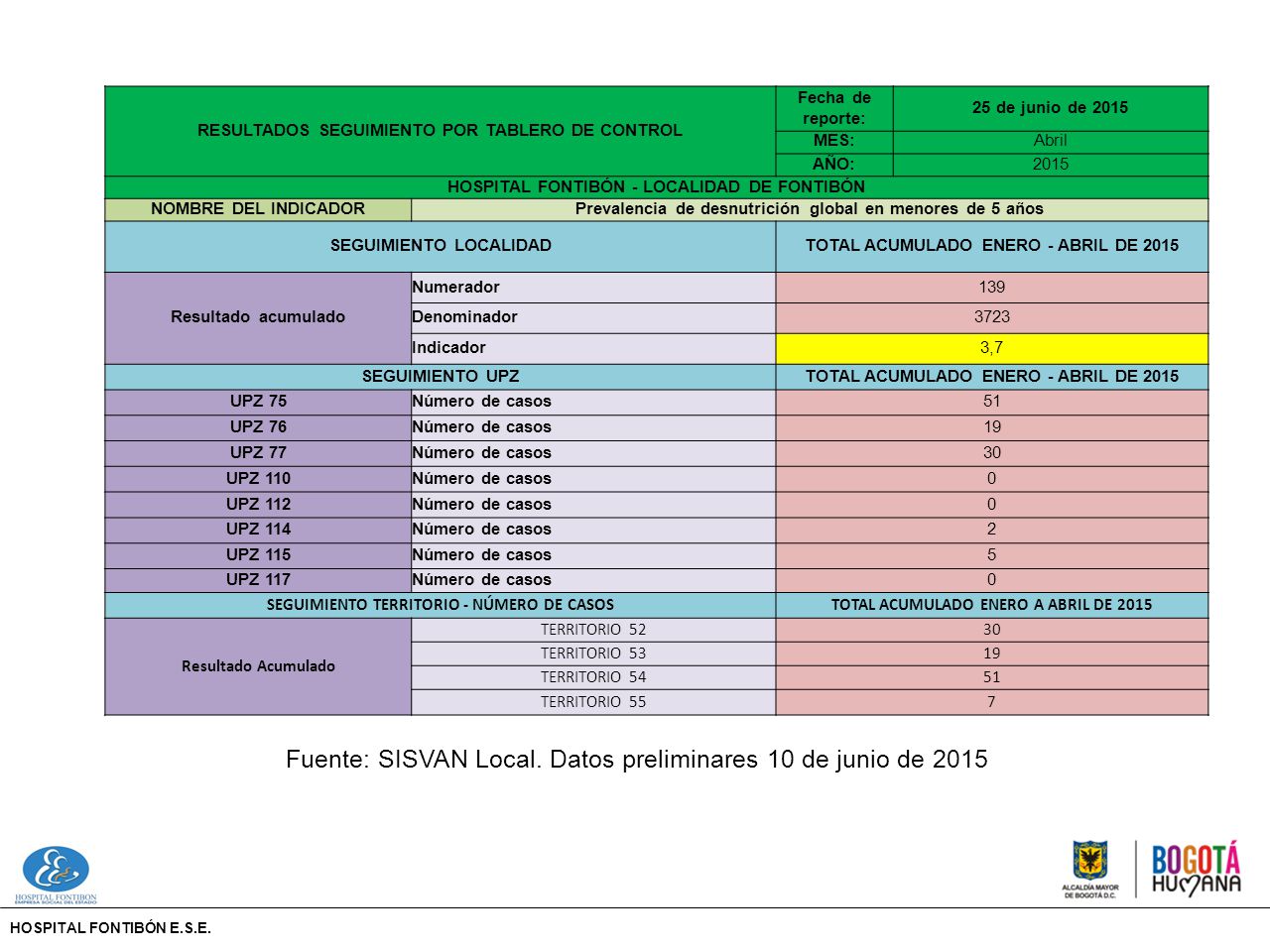 Fuente: SISVAN Local. Datos preliminares 10 de junio de 2015