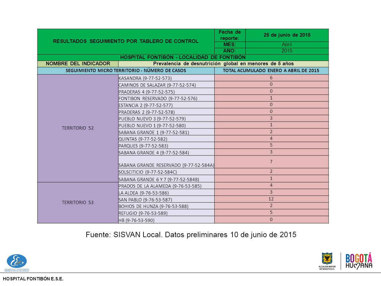 Fuente: SISVAN Local. Datos preliminares 10 de junio de 2015