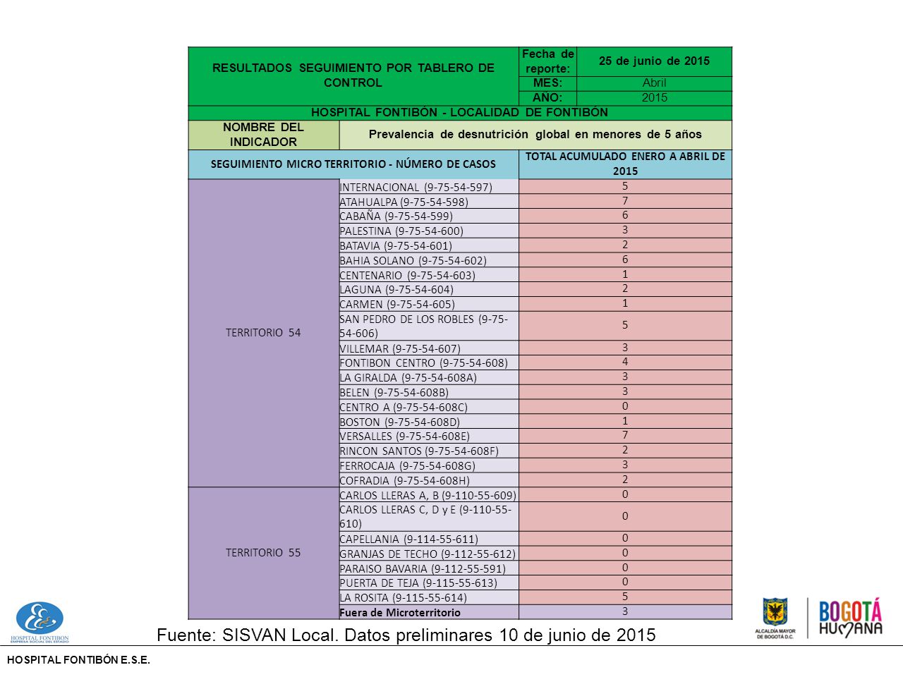 Fuente: SISVAN Local. Datos preliminares 10 de junio de 2015