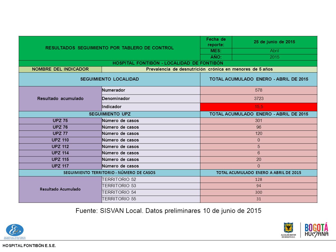 Fuente: SISVAN Local. Datos preliminares 10 de junio de 2015