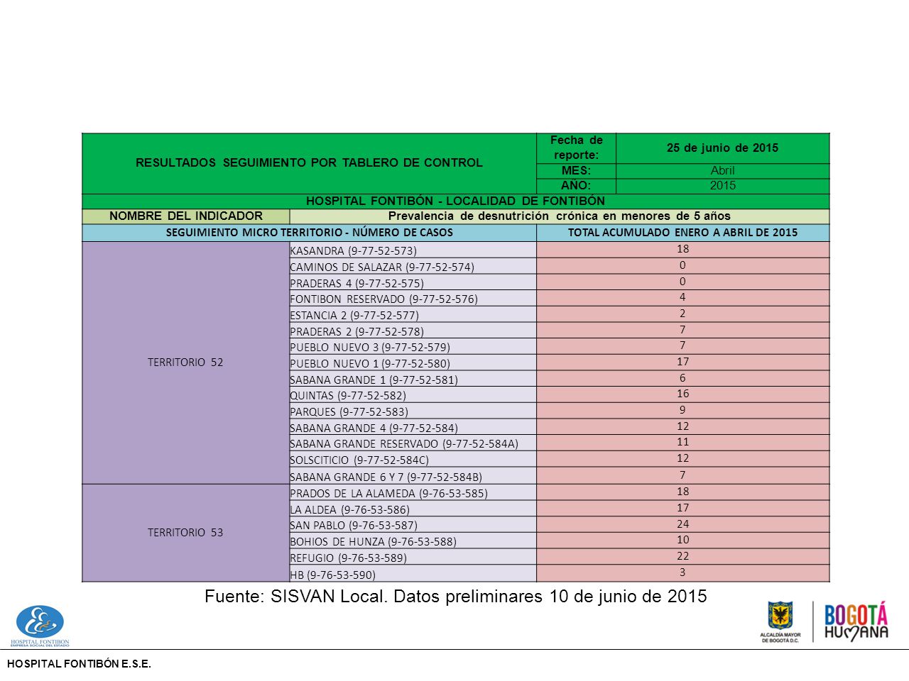 Fuente: SISVAN Local. Datos preliminares 10 de junio de 2015