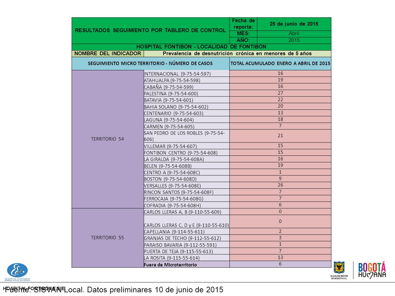Fuente: SISVAN Local. Datos preliminares 10 de junio de 2015