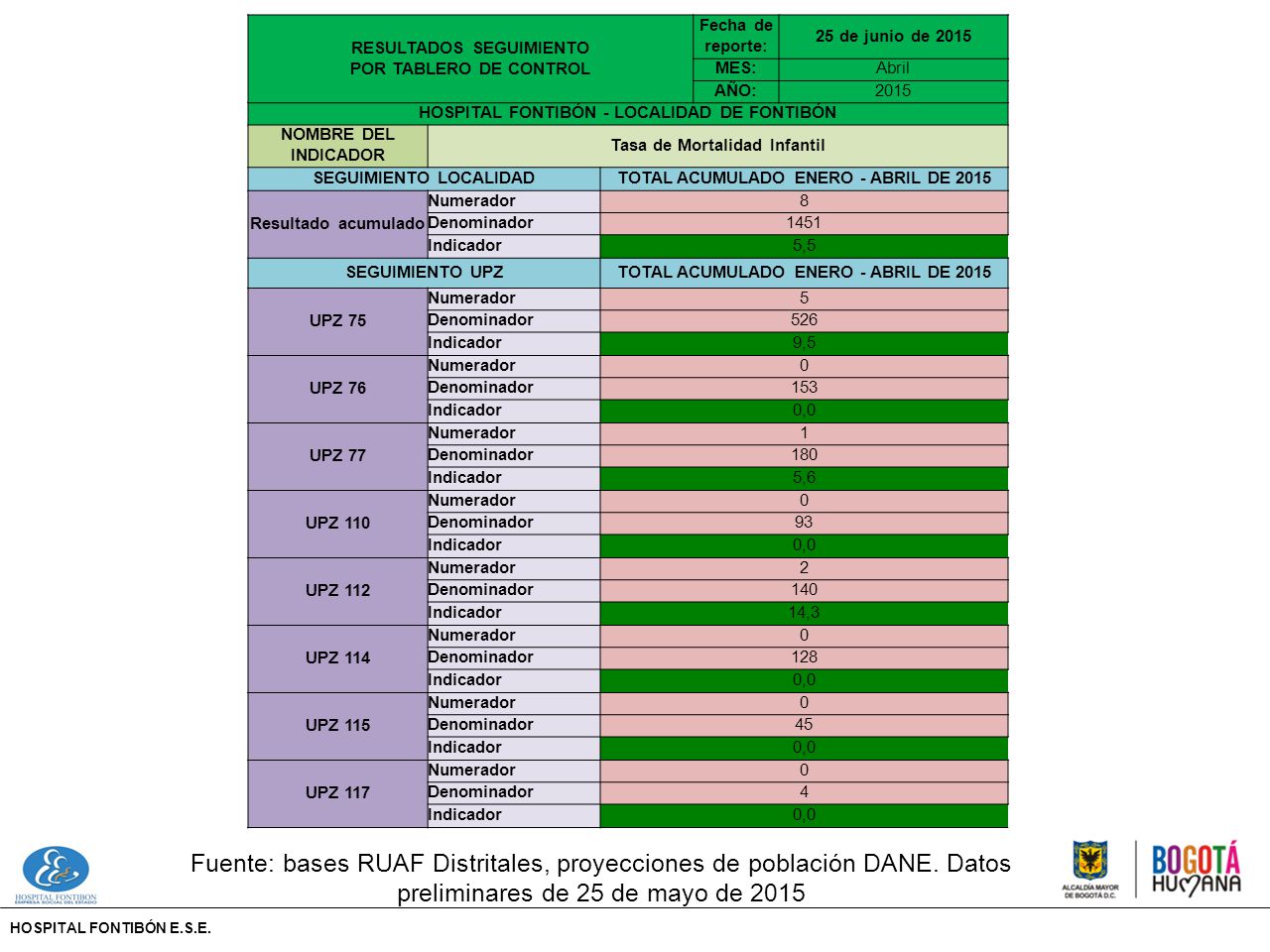 RESULTADOS SEGUIMIENTO POR TABLERO DE CONTROL