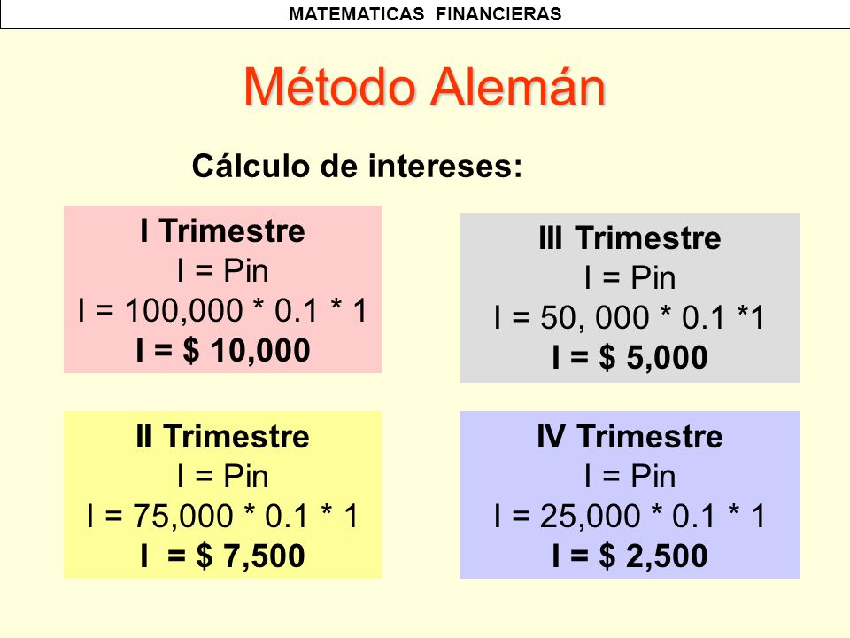 Método Alemán Cálculo de intereses: I Trimestre I = Pin