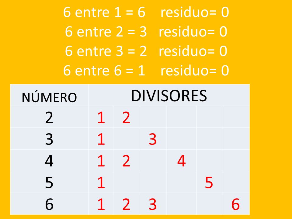 6 entre 1 = 6 residuo= 0 6 entre 2 = 3 residuo= 0 6 entre 3 = 2 residuo= 0 6 entre 6 = 1 residuo= 0